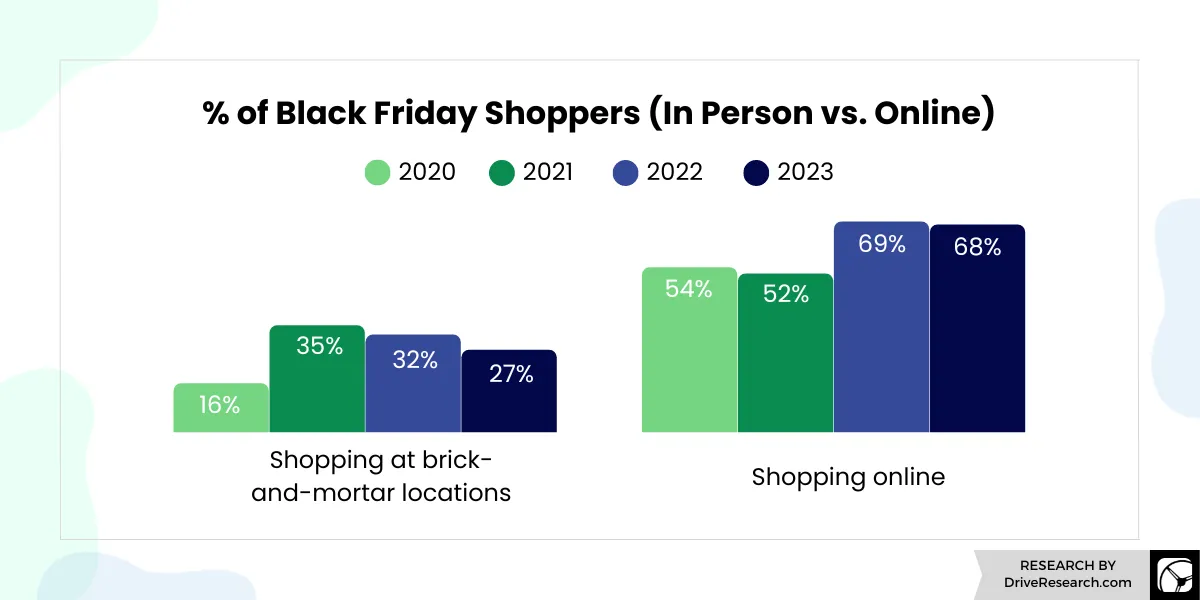 Intenções de compra na Black Friday 2020-2023 em lojas físicas e online