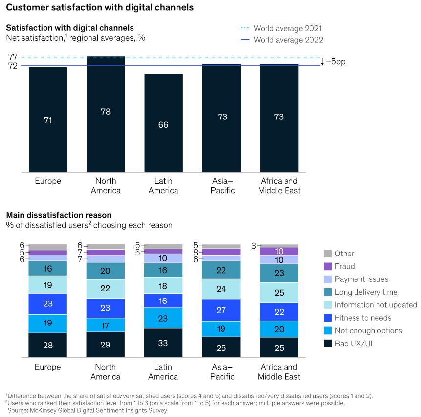 customer satisfaction with digital channels - mckinsey