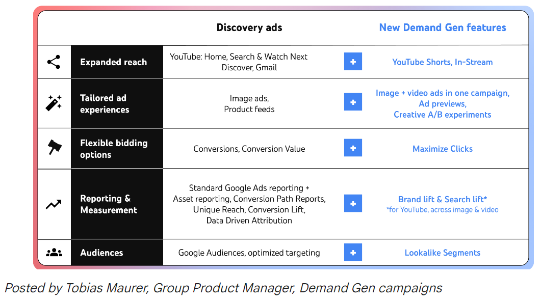 Quadro comparativo de funcionalidades Google Discovery e Demand Gen
