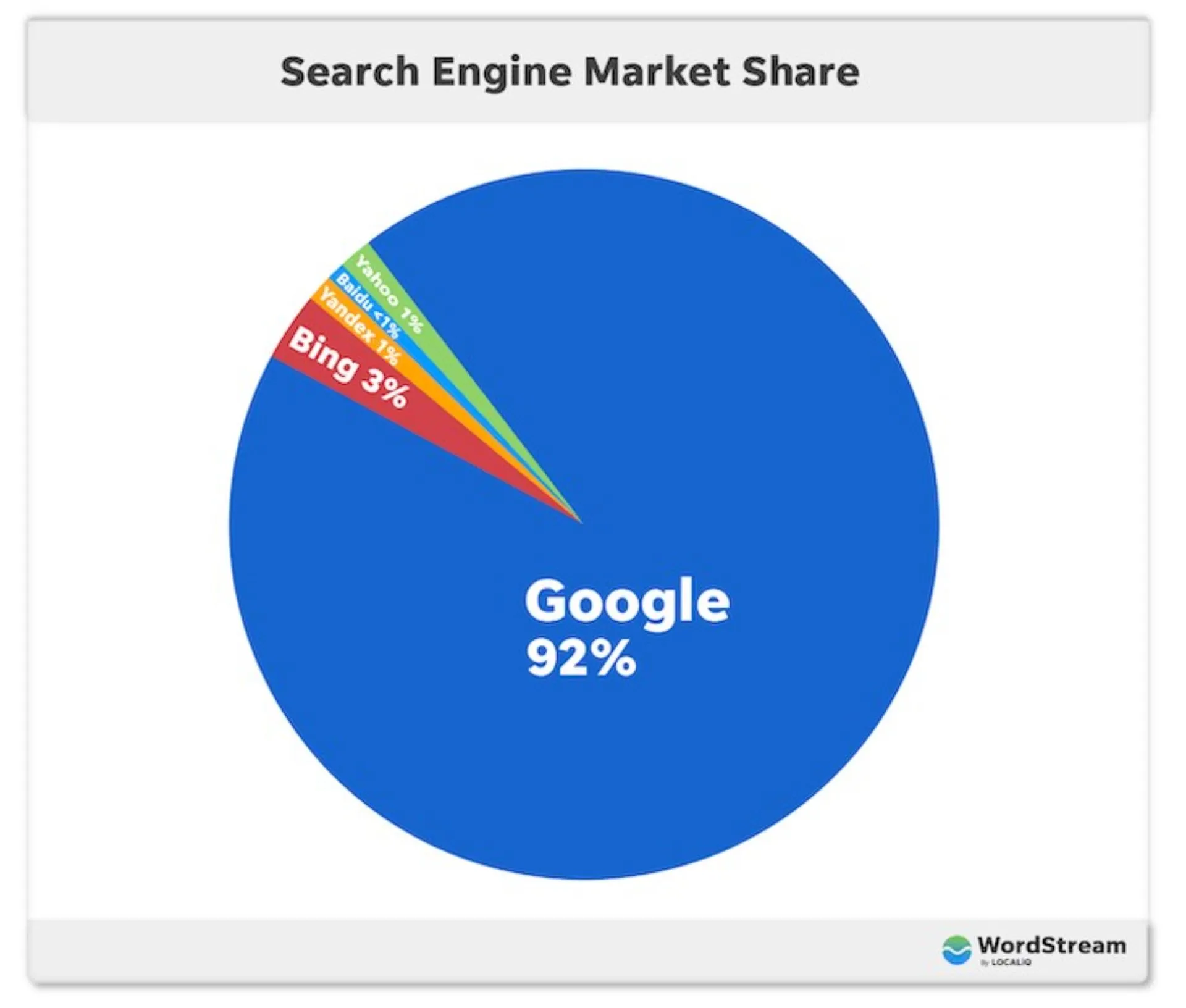Quota de mercado Google Search Engine